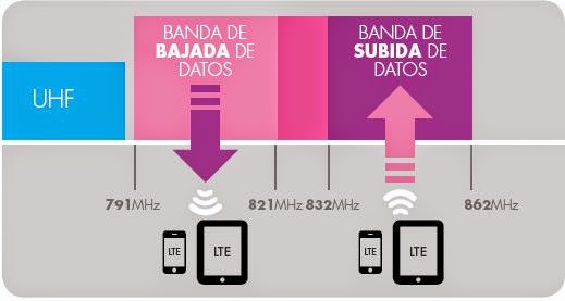 frecuencias LTE