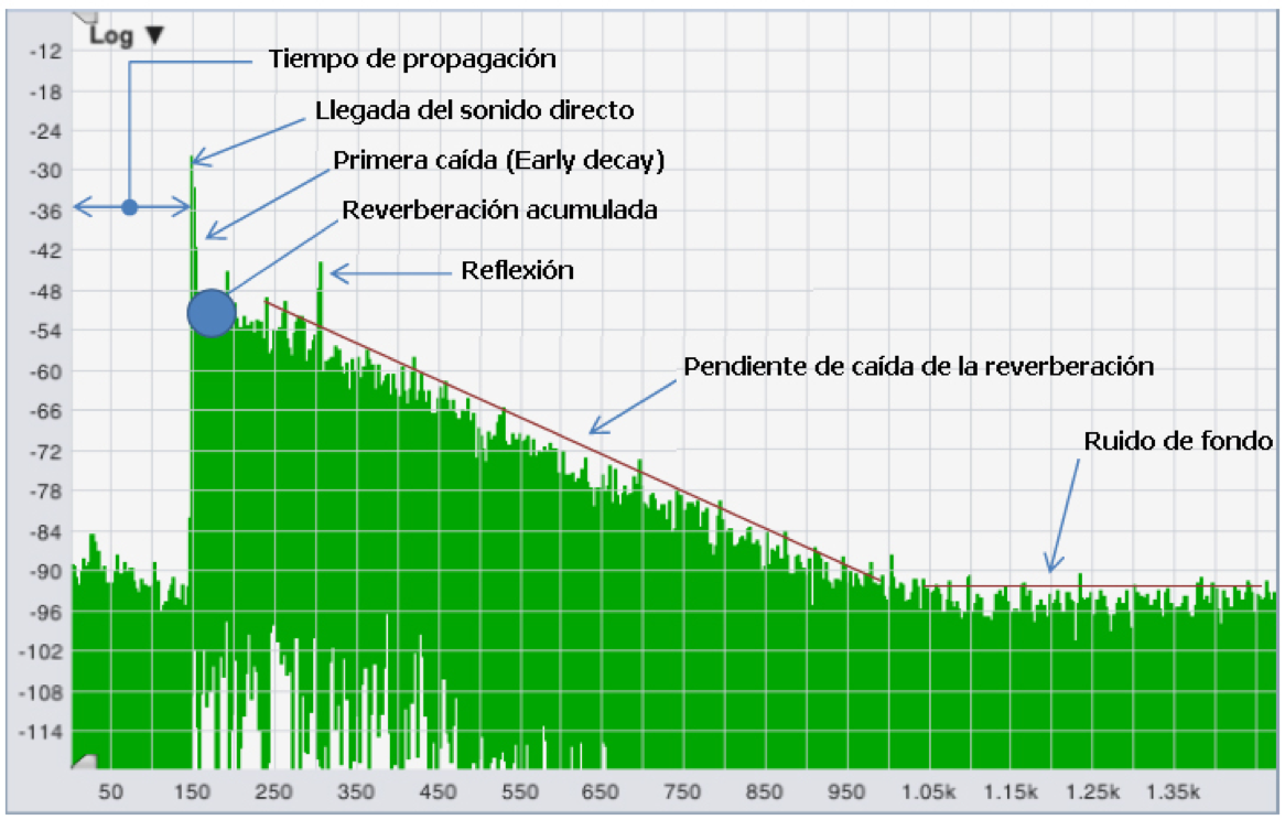 Respuesta de impulso visualizada en Smaart de forma logarítmica