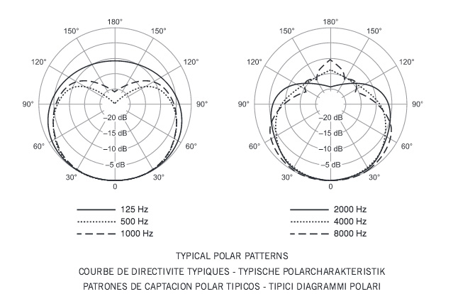 Diagrama polar de Shure SM58