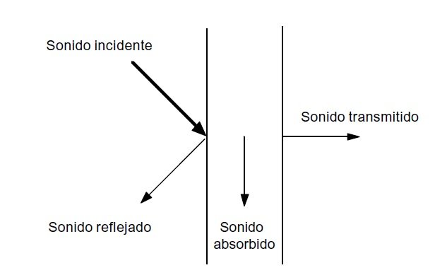 Proceso de absorción acústica. Proceso de absorción acústica.