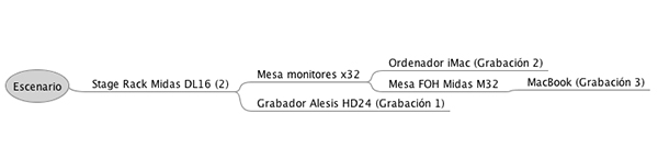 Pequeño esquema del conexionado